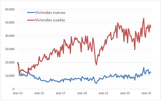 Ventas mensuales de viviendas, INE junio 2025